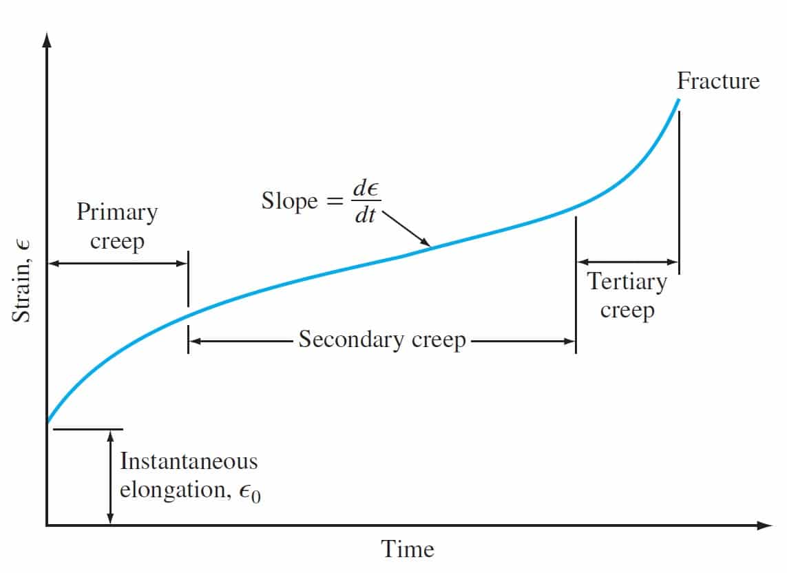 Tipica curva di creep per un materiale metallico. La curva rappresenta la deformazione del materiale nel tempo ad una data temperatura e sollecitazione.