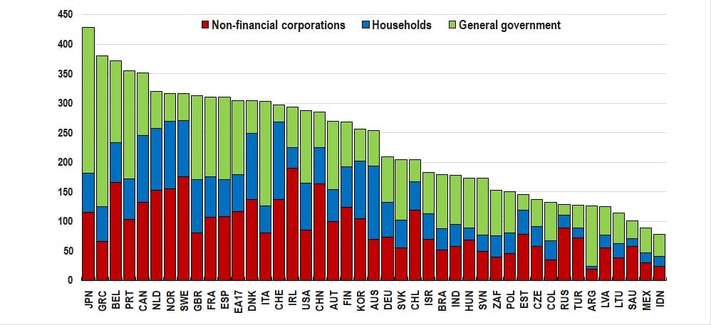 Source: OECD - % of GDP, 2020Q4
