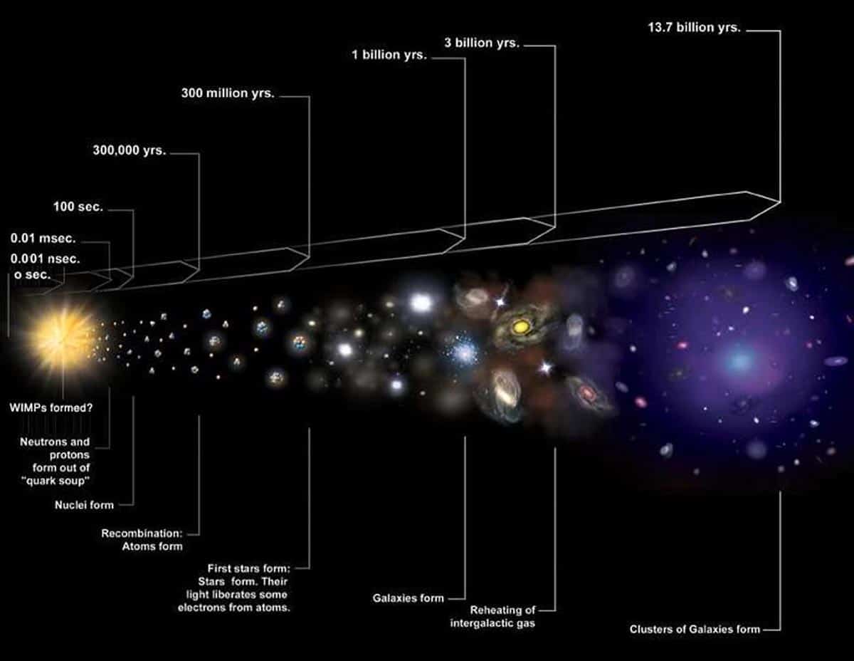 Il tempo, un microsecondo dopo il Big Bang