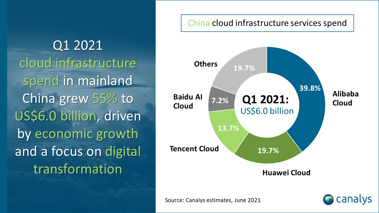 cina investimenti servizi cloud