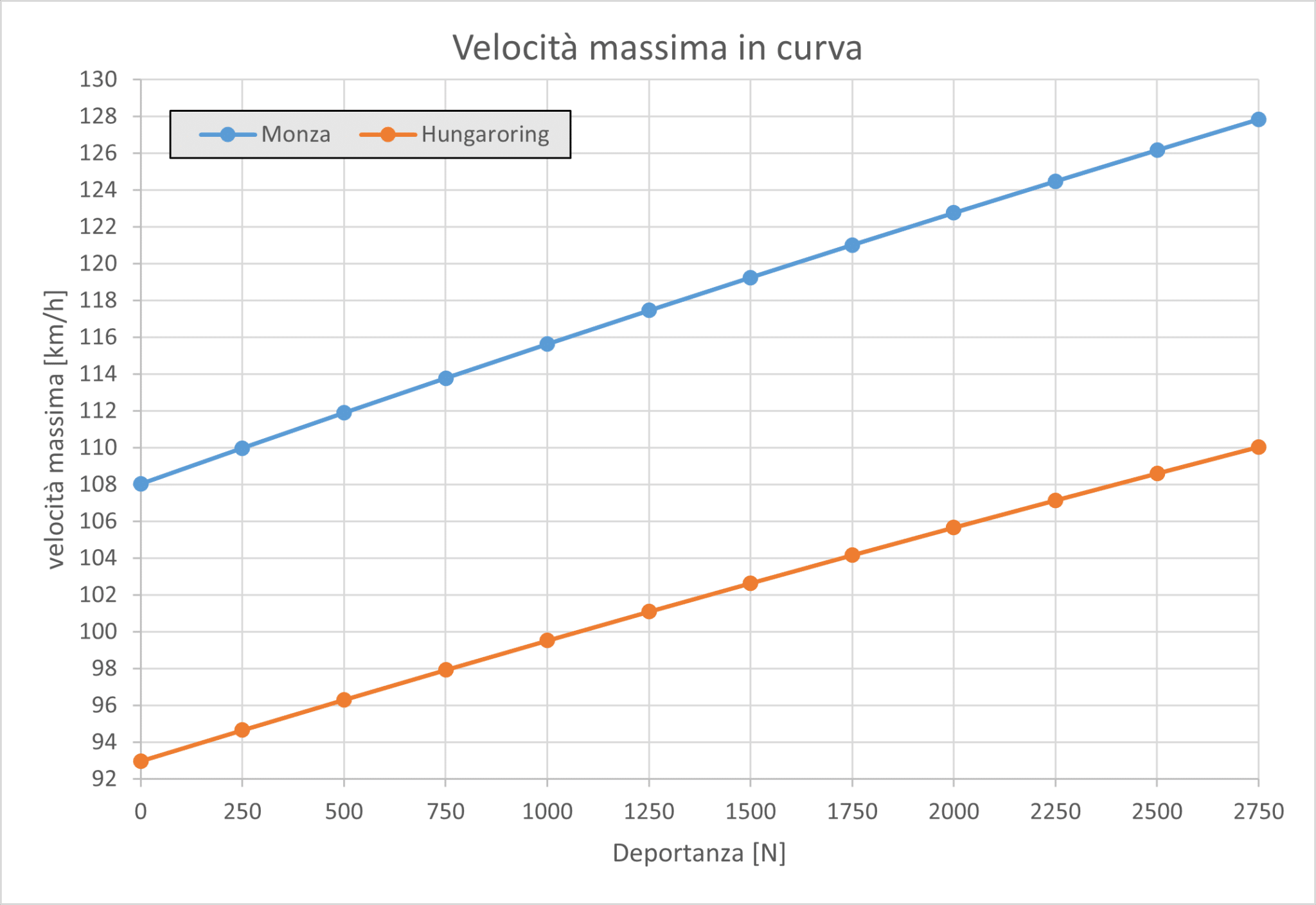 Andamento della velocità massima in curva di un’autovettura di F1 al variare della deportanza. Le due curve sono ottenute utilizzando il valore medio del raggio di curvatura per il circuito di Monza (r=54 m) e Hungaroring (r=40 m).