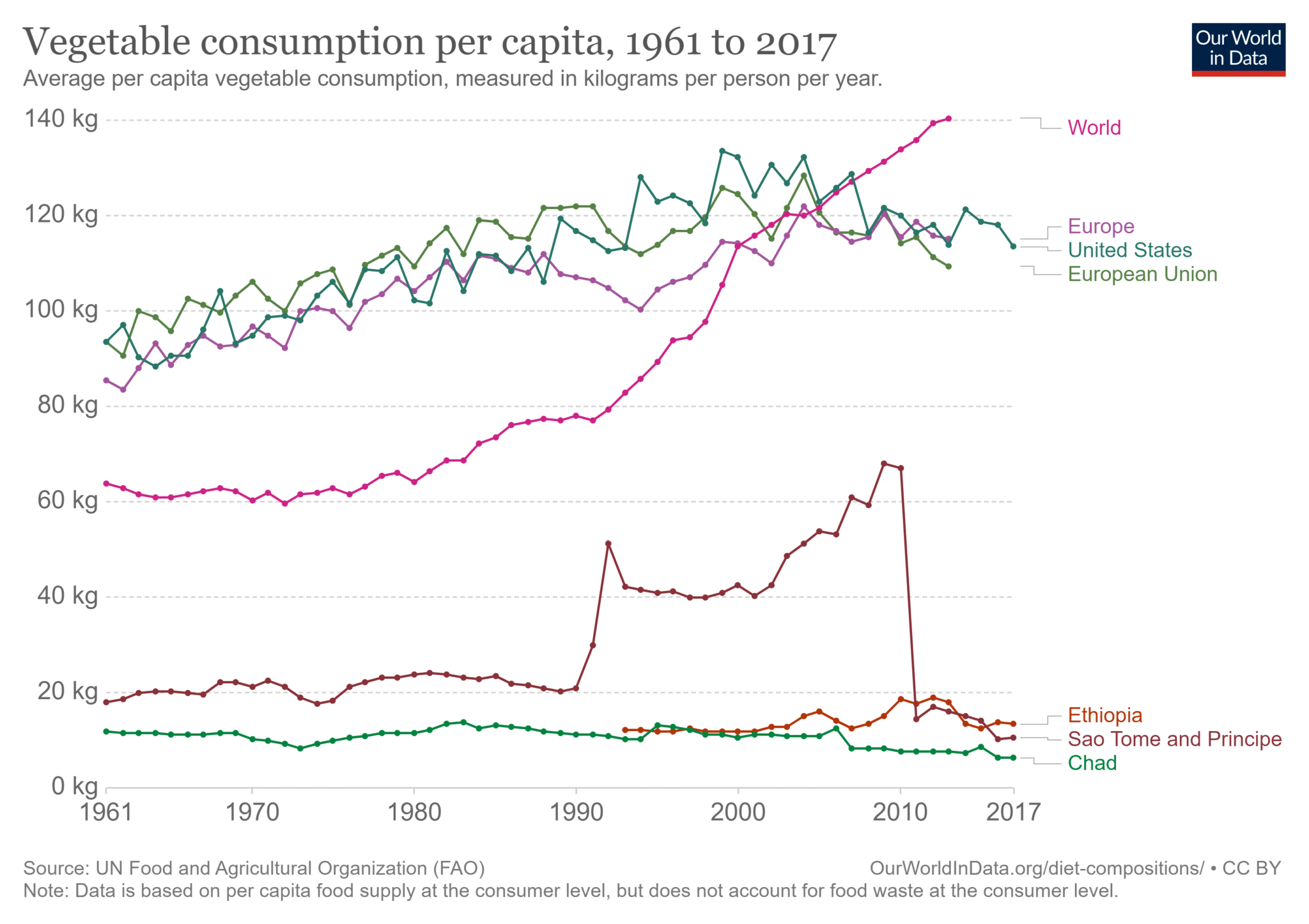 Confronto tra Europa, US, UE, Mondo e i minori consumatori