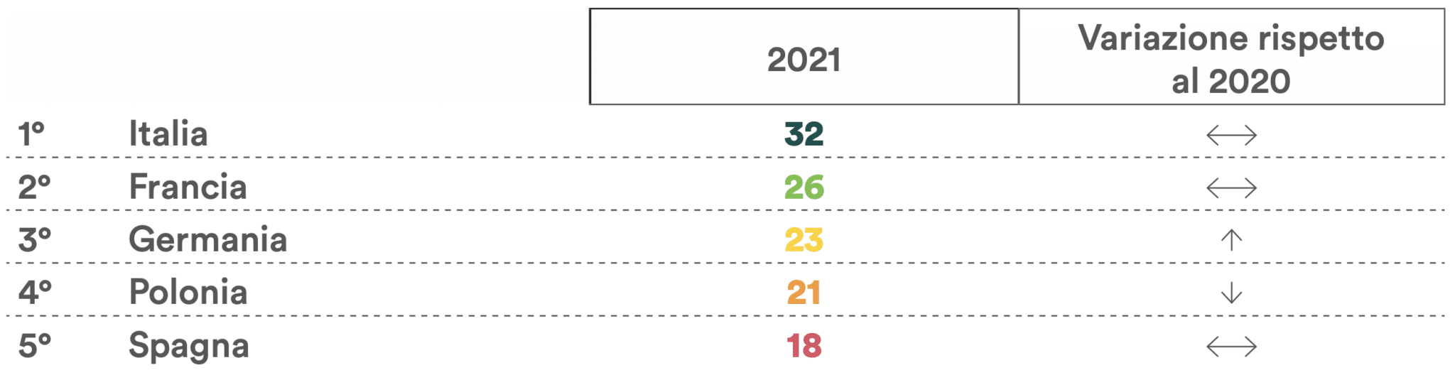 Indice di performance sulla gestione dei rifiuti e materie prime seconde (Fonte: Rapporto 2021)