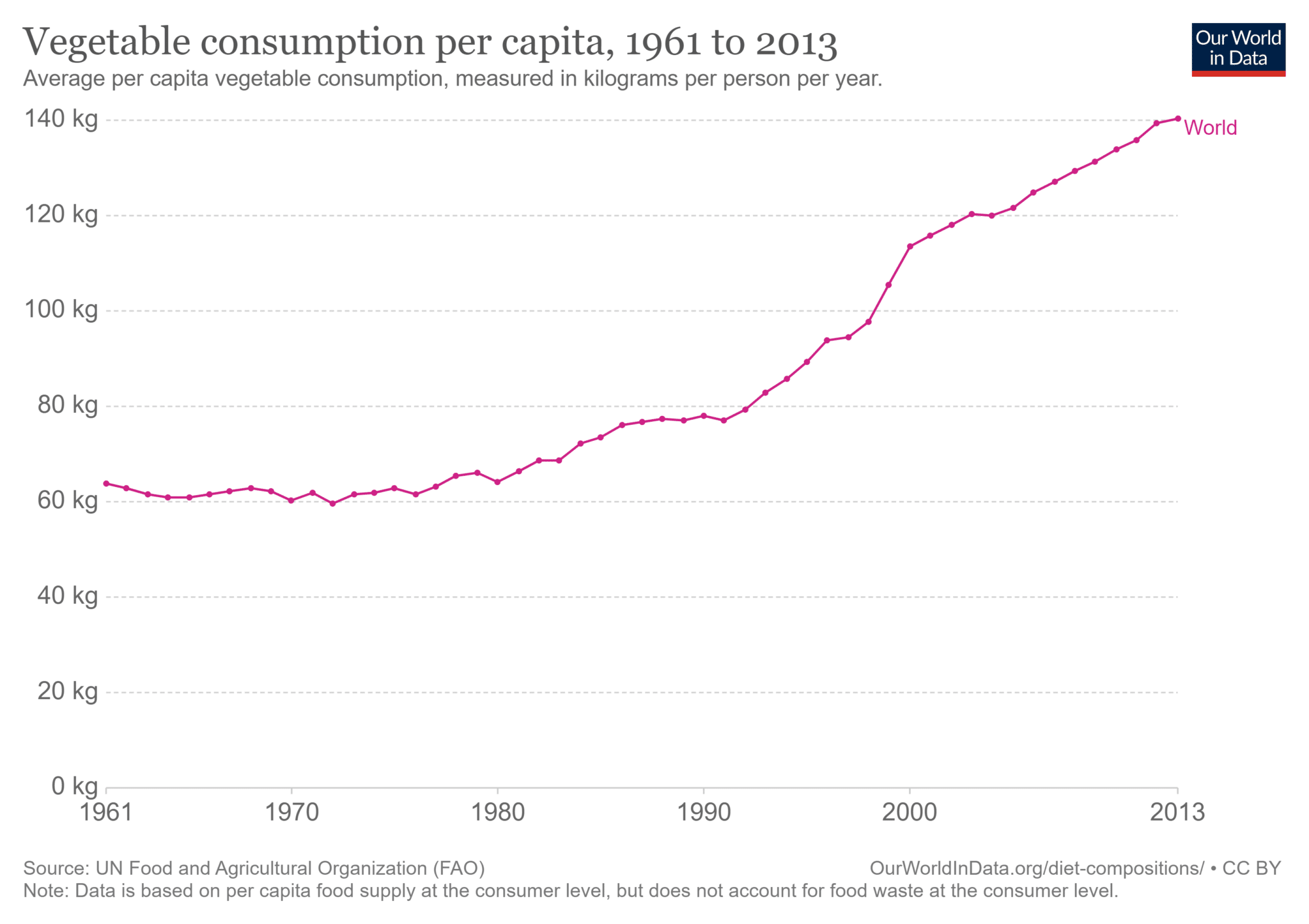Andamento mondiale del consumo pro capite di vegetali