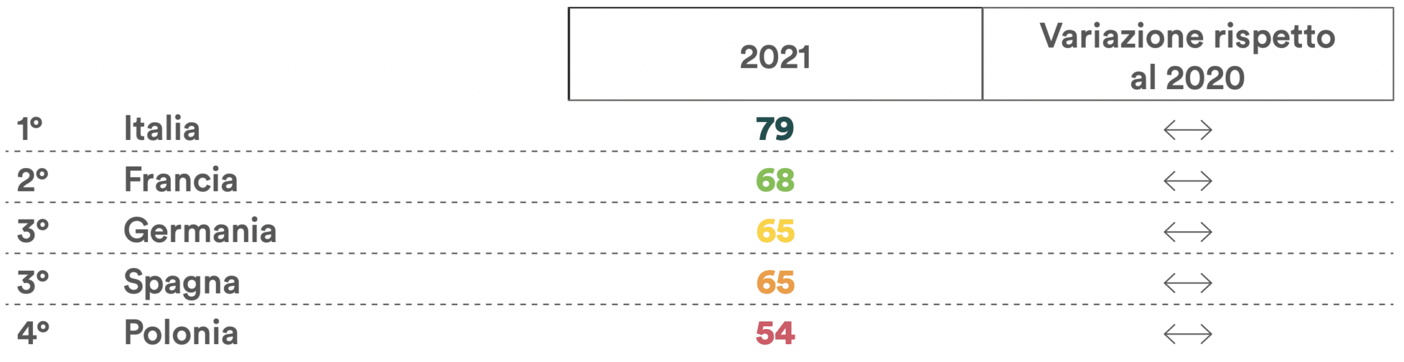 Indice di performance complessivo dell’economia circolare (Fonte: Rapporto 2021)