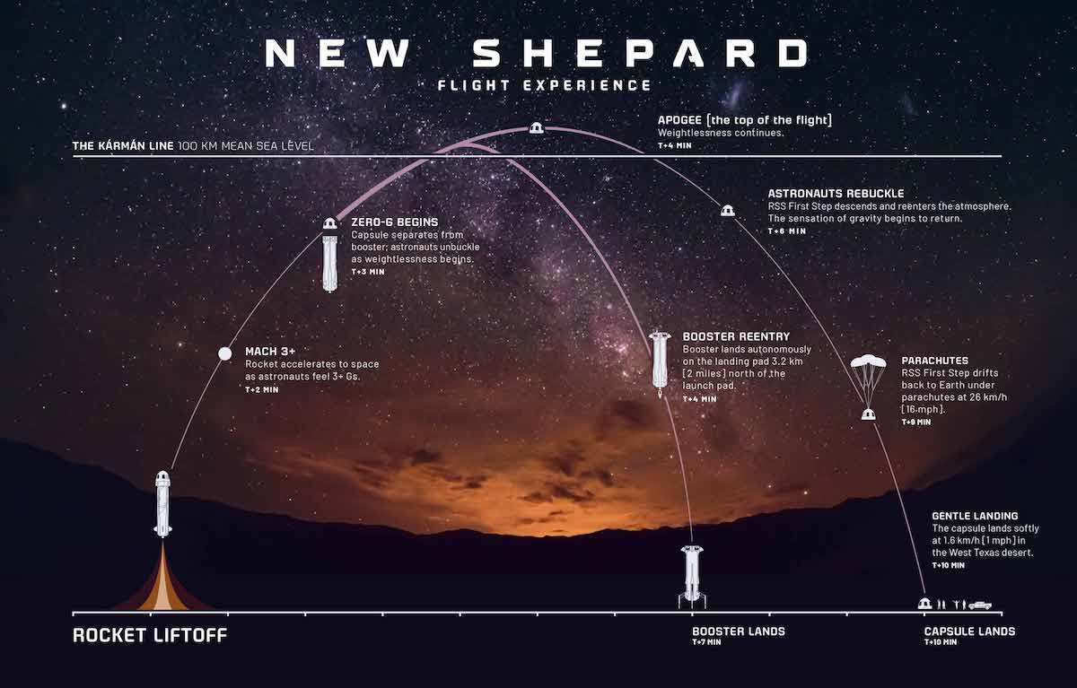 Traiettoria di New Shepard. Credits: spaceflightnow