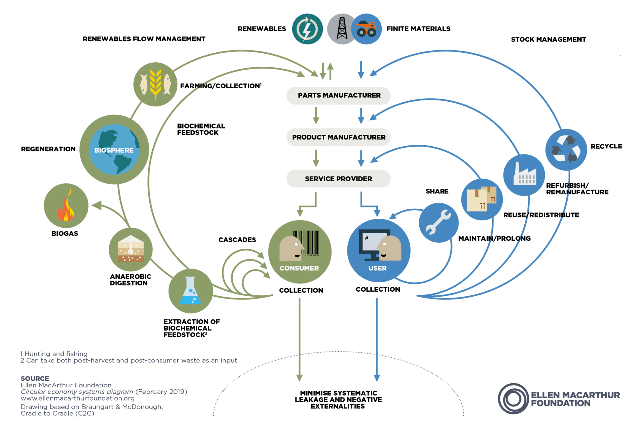 Circular economy systems diagram (Fonte: Ellen MacArthur Foundation)