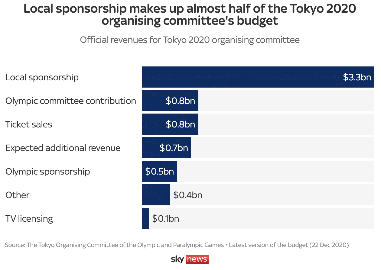 I principali introiti delle Olimpiadi di Tokyo 2020 (Fonte: Sky news)