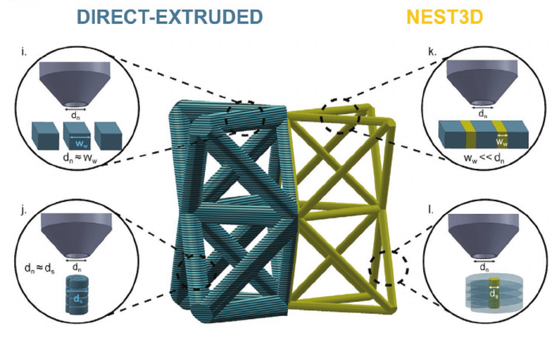 Confronto tra stampaggio ad estrusione diretta e NEST3D. Credits: Doyle, S. E., Duchi, S., Onofrillo, C., Quigley, A., Di, C., Pirogova, E., O'Connell, C. D., Printing between the Lines: Intricate Biomaterial Structures Fabricated via Negative Embodied Sa