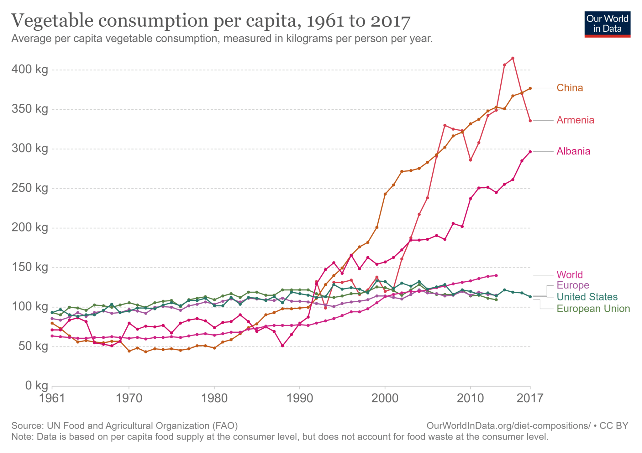Confronto tra Europa, US, UE, Mondo e i maggiori consumatori