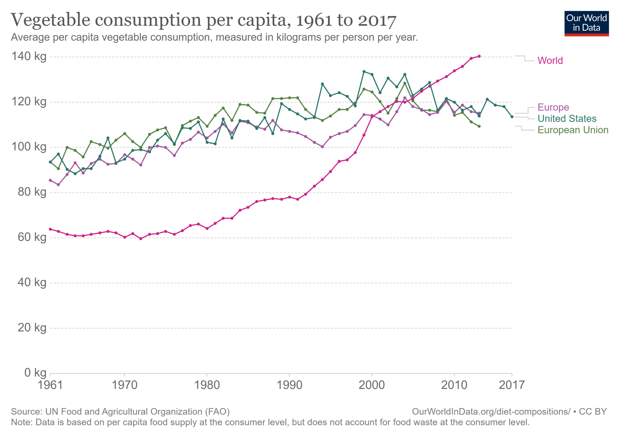 Confronto del consumo pro capite di vegetali tra Europa, UE, Stati Uniti e Mondo