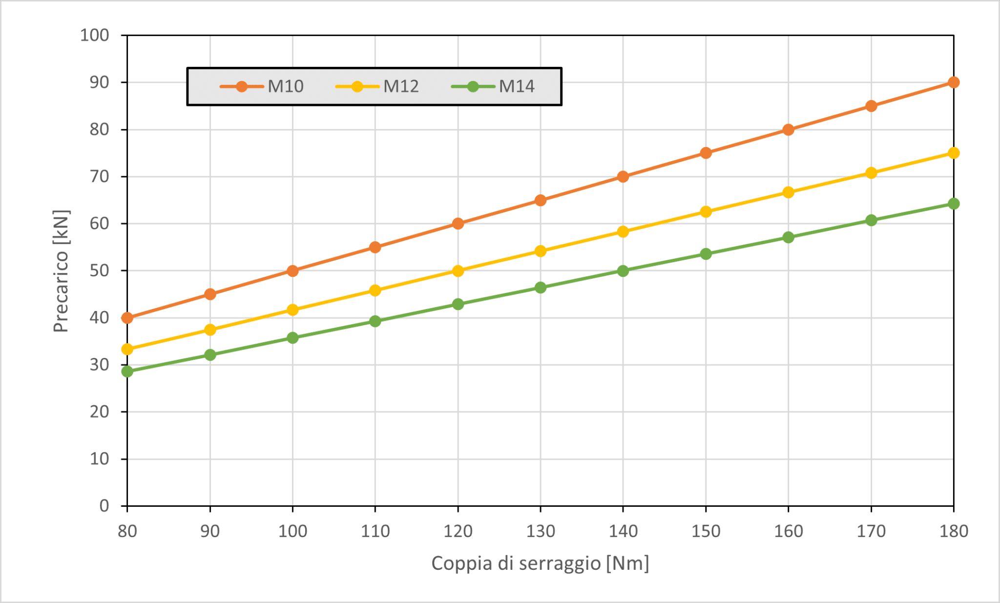 Precarico in funzione della coppia di serraggio per un intervallo di valori tipico del serraggio ruote. Ogni curva è relativa ad una vite standard (il numero dopo la lettera M indica il diametro nominale della vite).