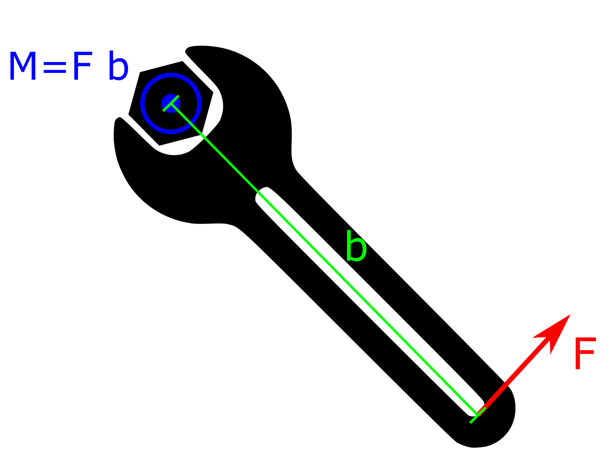Schematizzazione del concetto di momento meccanico. Il momento meccanico M è un vettore che esce dal foglio verso il lettore e possiede intensità Fb