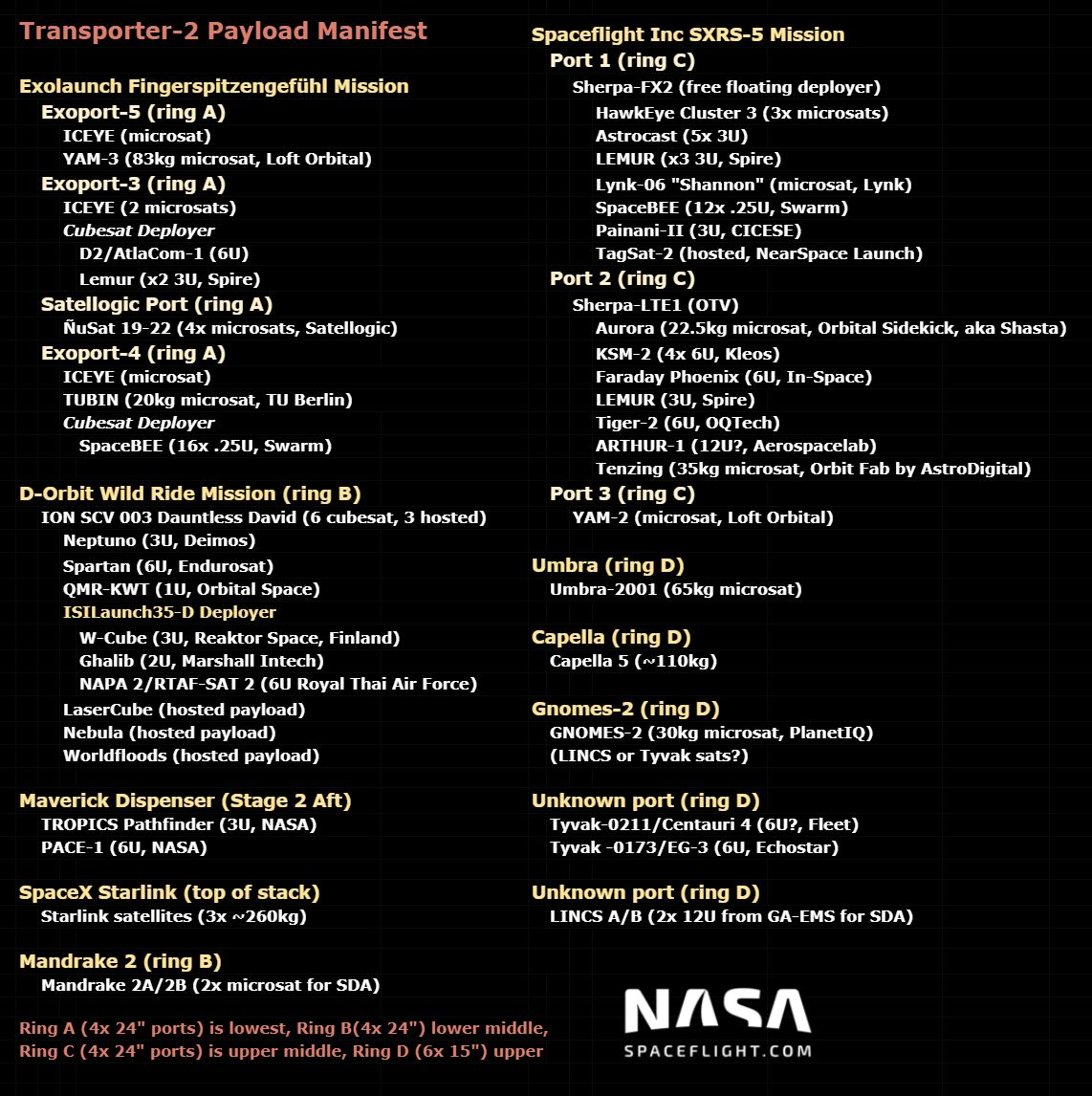 Elenco satelliti a bordo, NASA Spaceflight.com