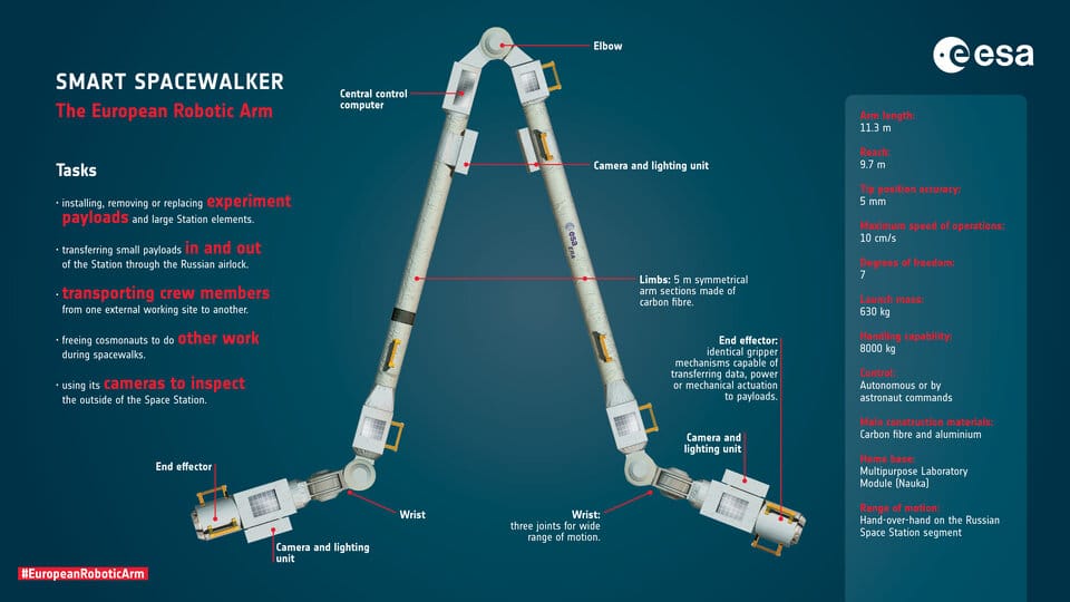 La descrizione del braccio robotico sviluppato da ESA. Credits: ESA