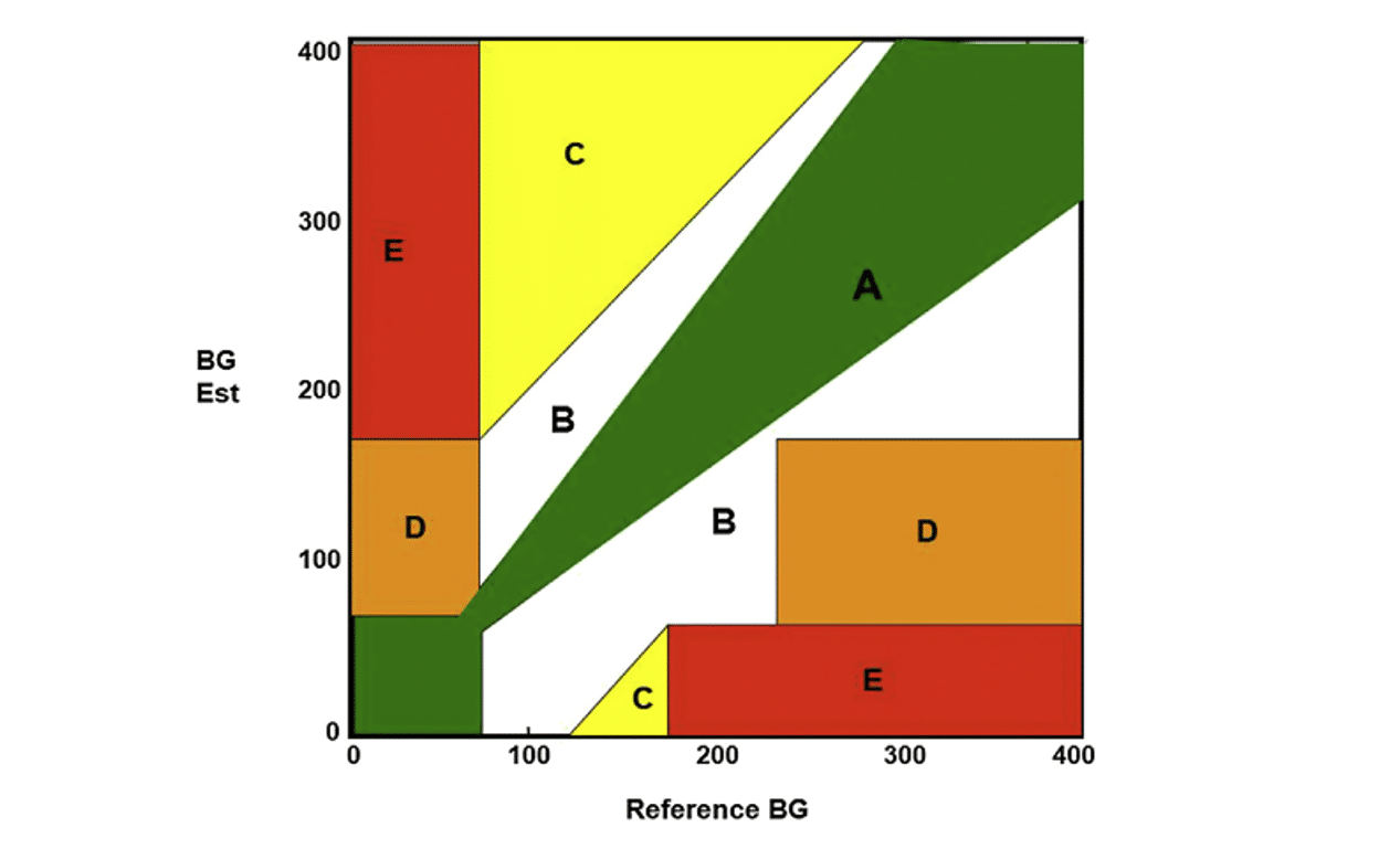 Fasce di accuratezza clinica. A, B accurate e accettabili. Mentre C, D ed E sono innacurate e clinicamente inaccettabili. Fonte: Bozen, Clarke - Analytical and clinical performance of blood glucose monitors