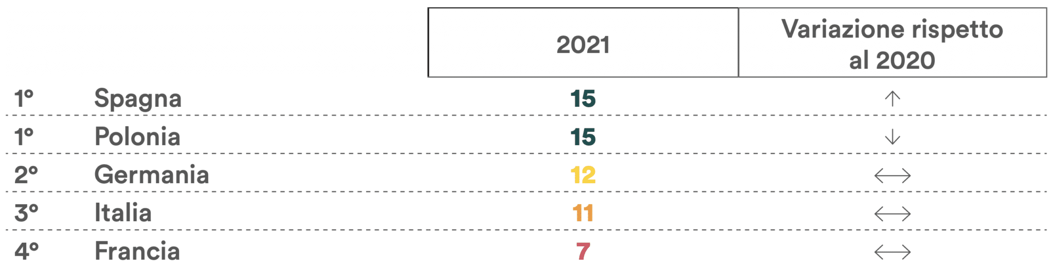 Indice di performance in innovazione, investimenti, occupazione nei tre settori dell’economia circolare (Fonte: Rapporto 2021)