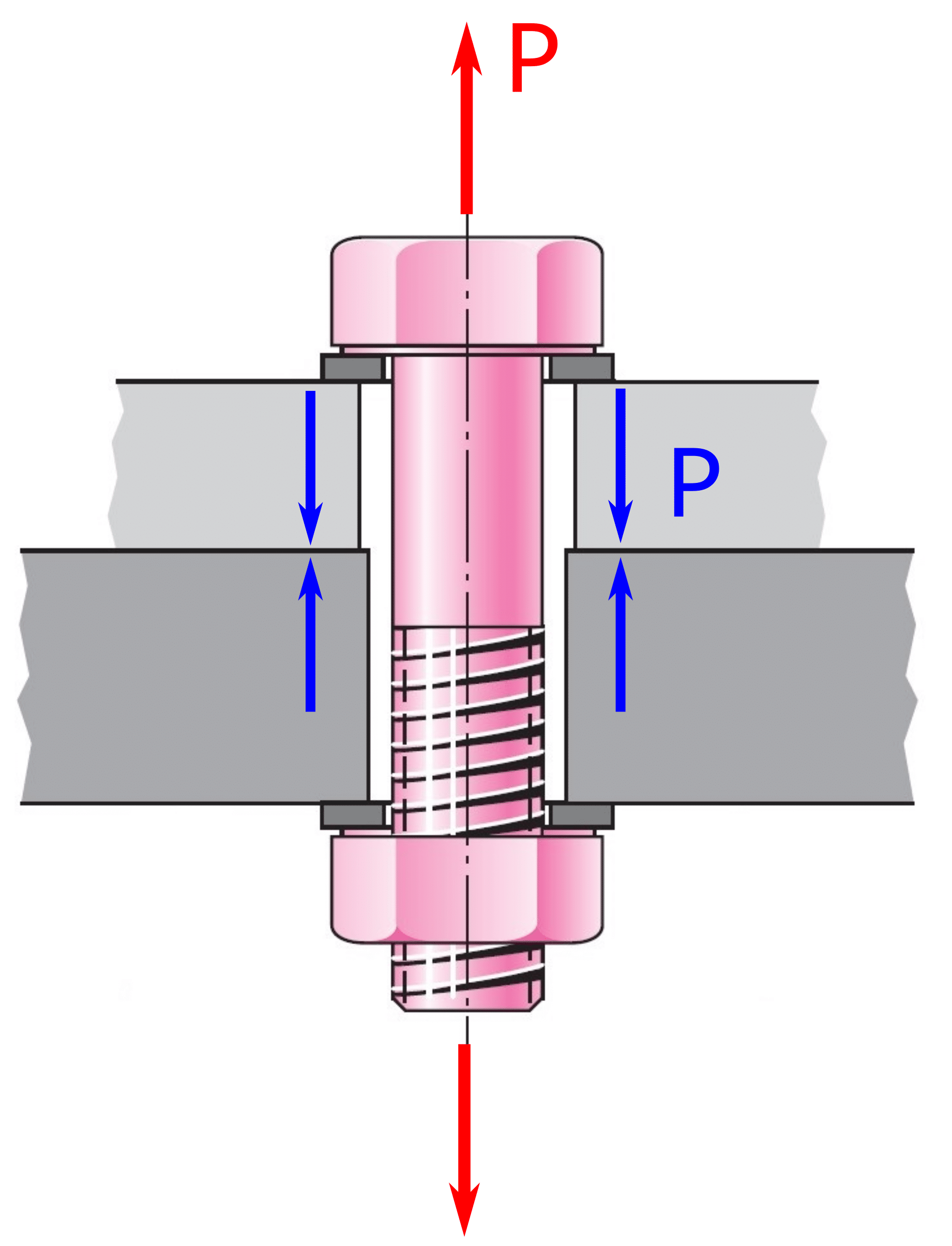 Schematizzazione di giunzione meccanica tramite bullone. (Fonte: adattato da Shigley Progetto e Costruzione di Macchine, McGraw-Hill).