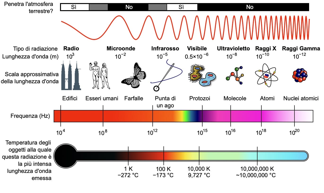 Schema che mostra lo spettro elettromagnetico con il tipo, la lunghezza d'onda, la frequenza e la temperatura di emissione del corpo nero. Credits: Wikimedia Commons. Immagine adattata da un documento della NASA.