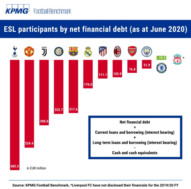 Net Financial debt of ESL partecipants, KPMG football benchmark
