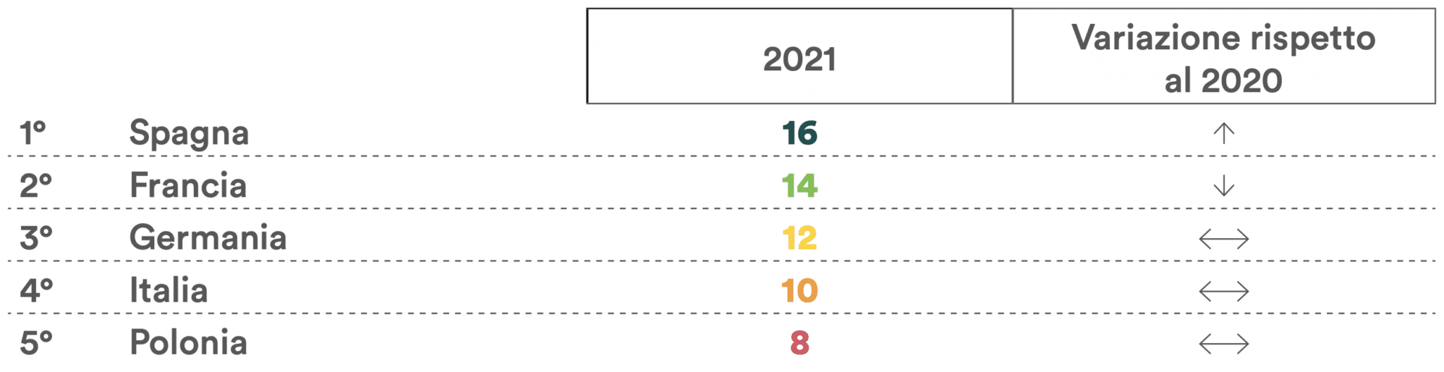 Indice di performance sul consumo (Fonte: Rapporto 2021)