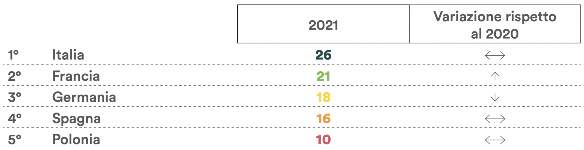 Indice di performance sulla produzione (Fonte: Rapporto 2021)