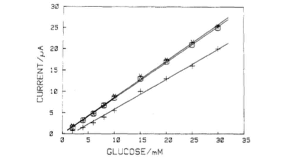 Esempio di curva di calibrazione per l'elettrodo ad enzima che mostra una risposta lineare nel range 1-30 mM che corrisponde a 0 -540 mg/dL, bel oltre il range fisiologico. Fonte: Turner - Ferrocene-Mediated Enzyme Electrode for Amperometric Determination