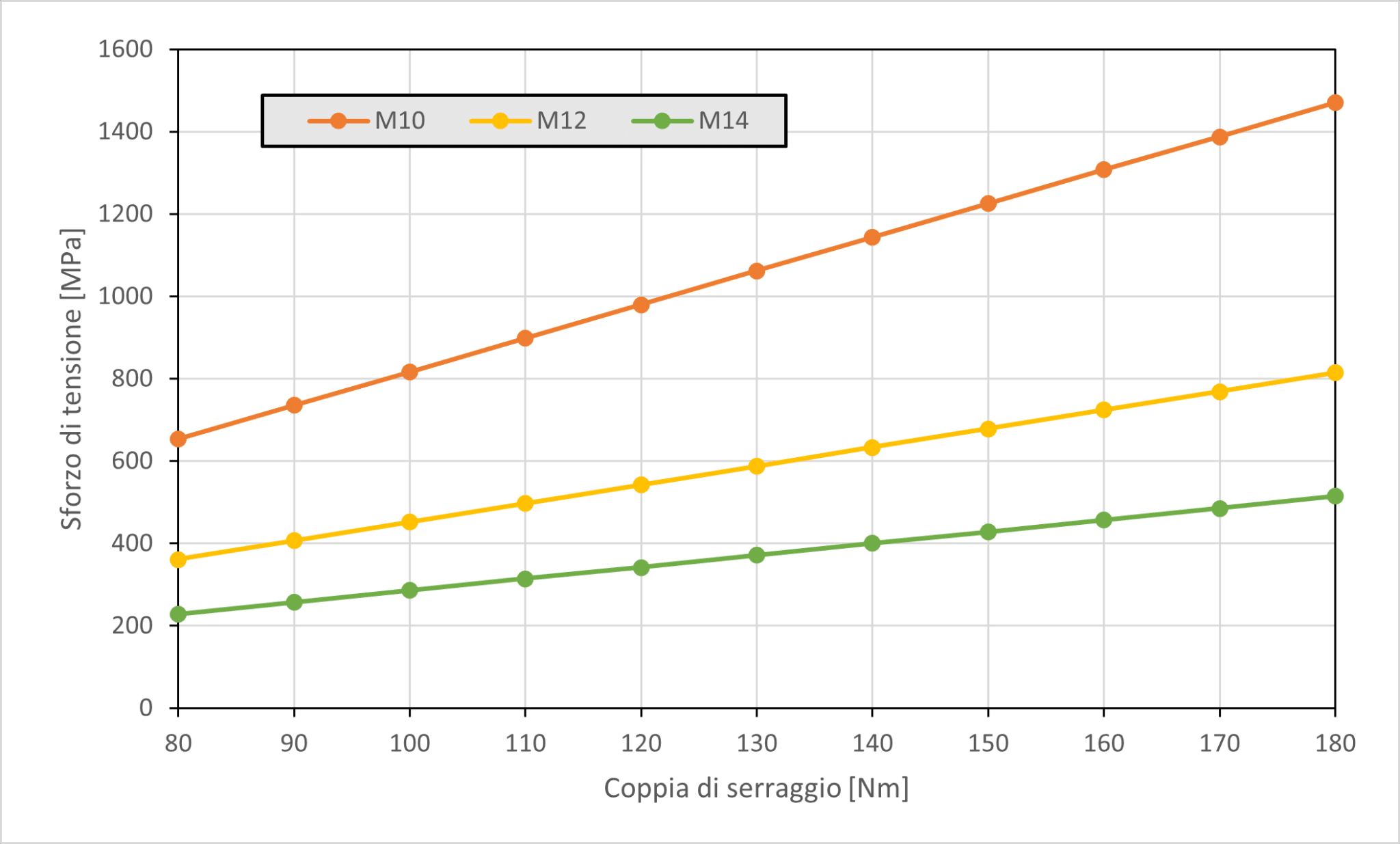 Sforzo di tensione nella vite in funzione della coppia di serraggio per un intervallo di valori tipico del serraggio ruote. Ogni curva è relativa ad una vite standard (il numero dopo la lettera M indica il diametro nominale della vite).