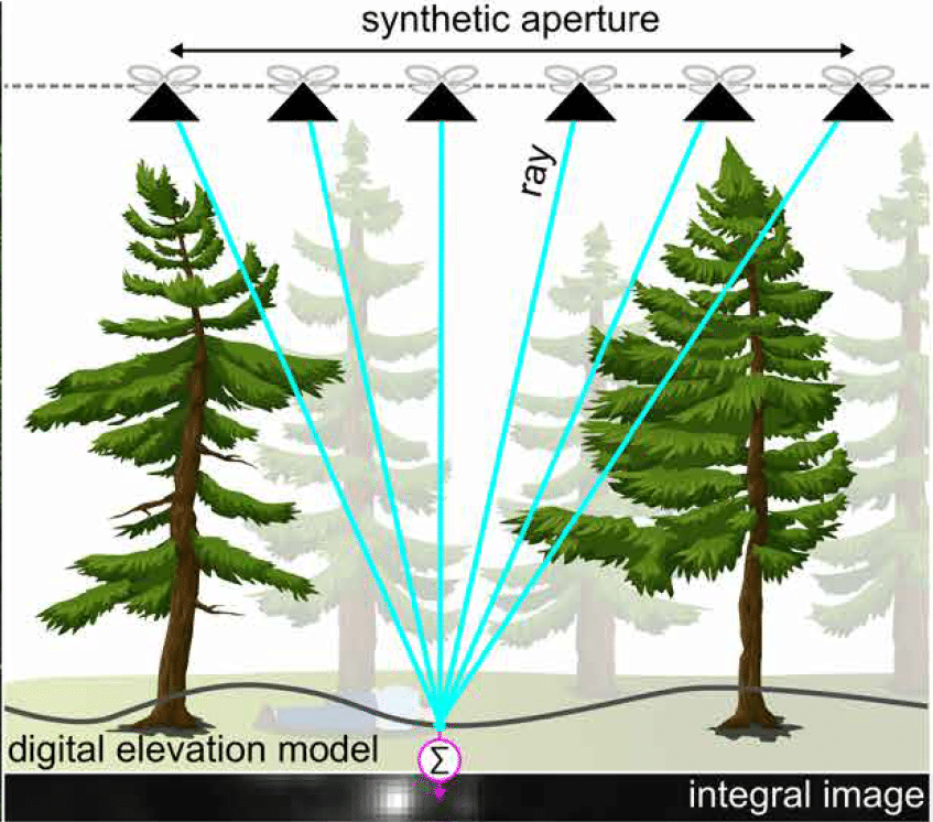La tecnica della Synthetic Aperture che consente al drone di ricostruire le immagini provenienti dalle diverse camere presenti su di esso e gli permette di vedere dietro gli ostacoli. Fonte: Johannes Kepler University