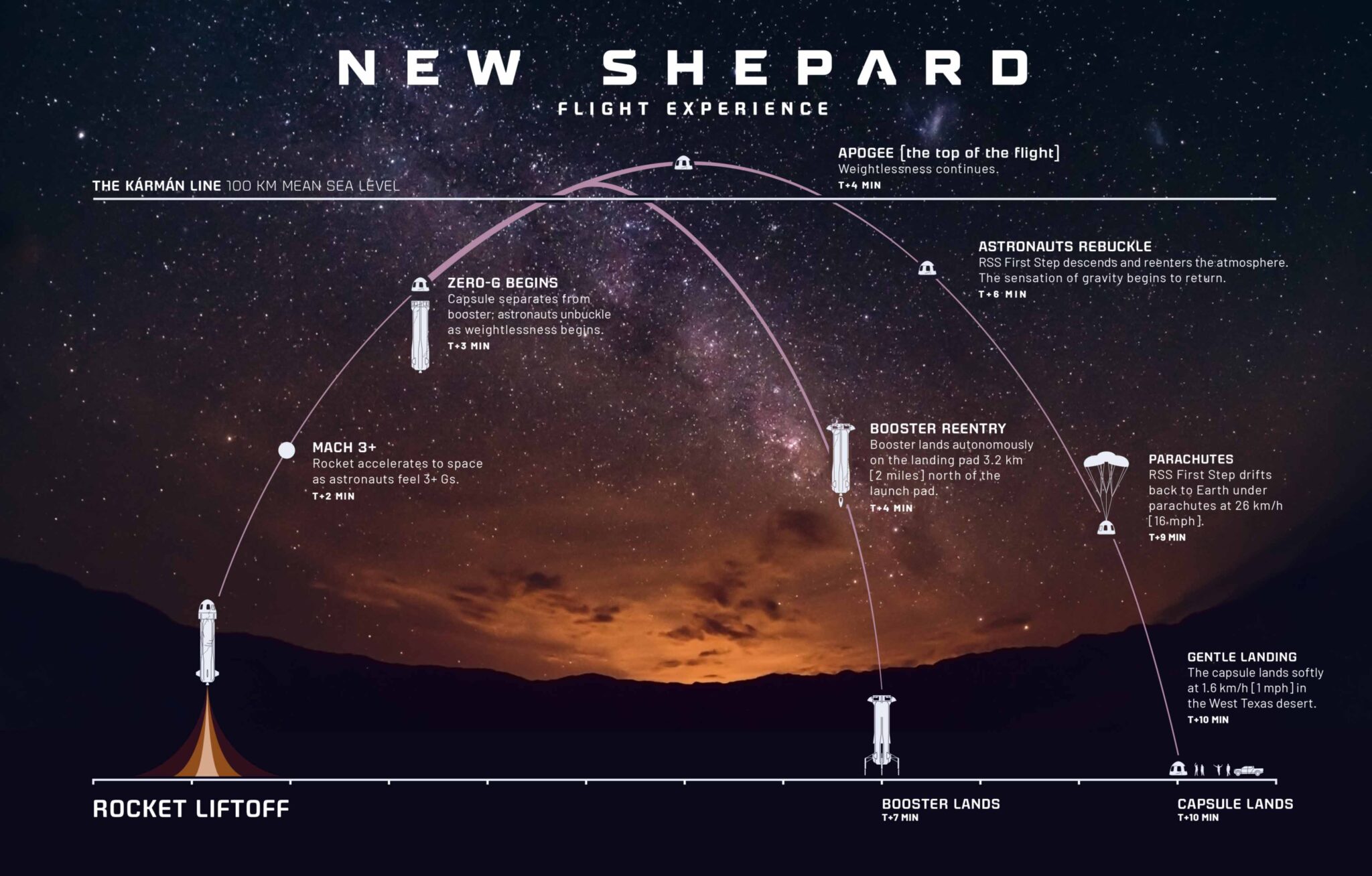 Traiettoria di lancio e rientro di New Shepard. Credit: Blue Origin