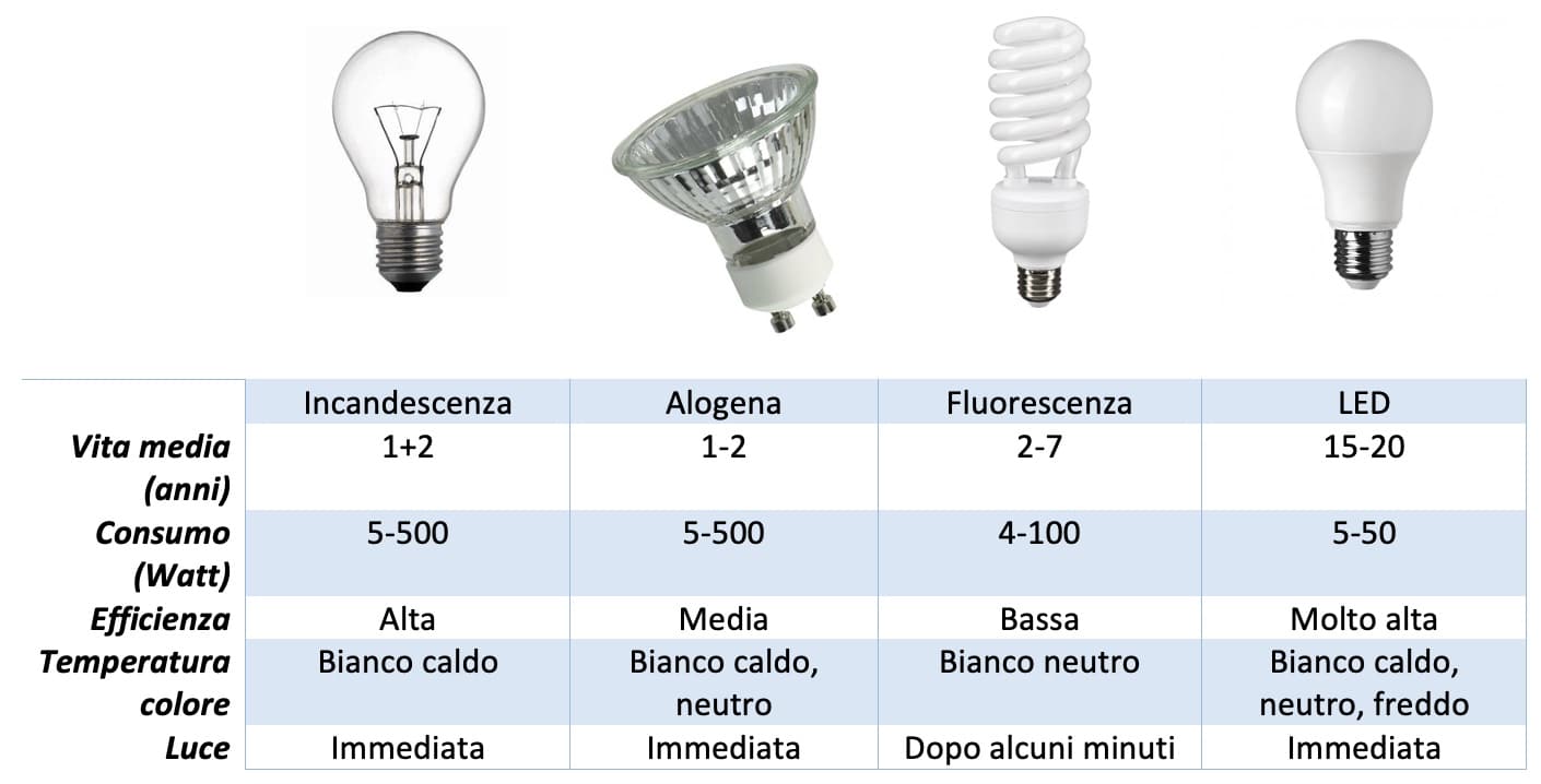 lampade per illuminazione