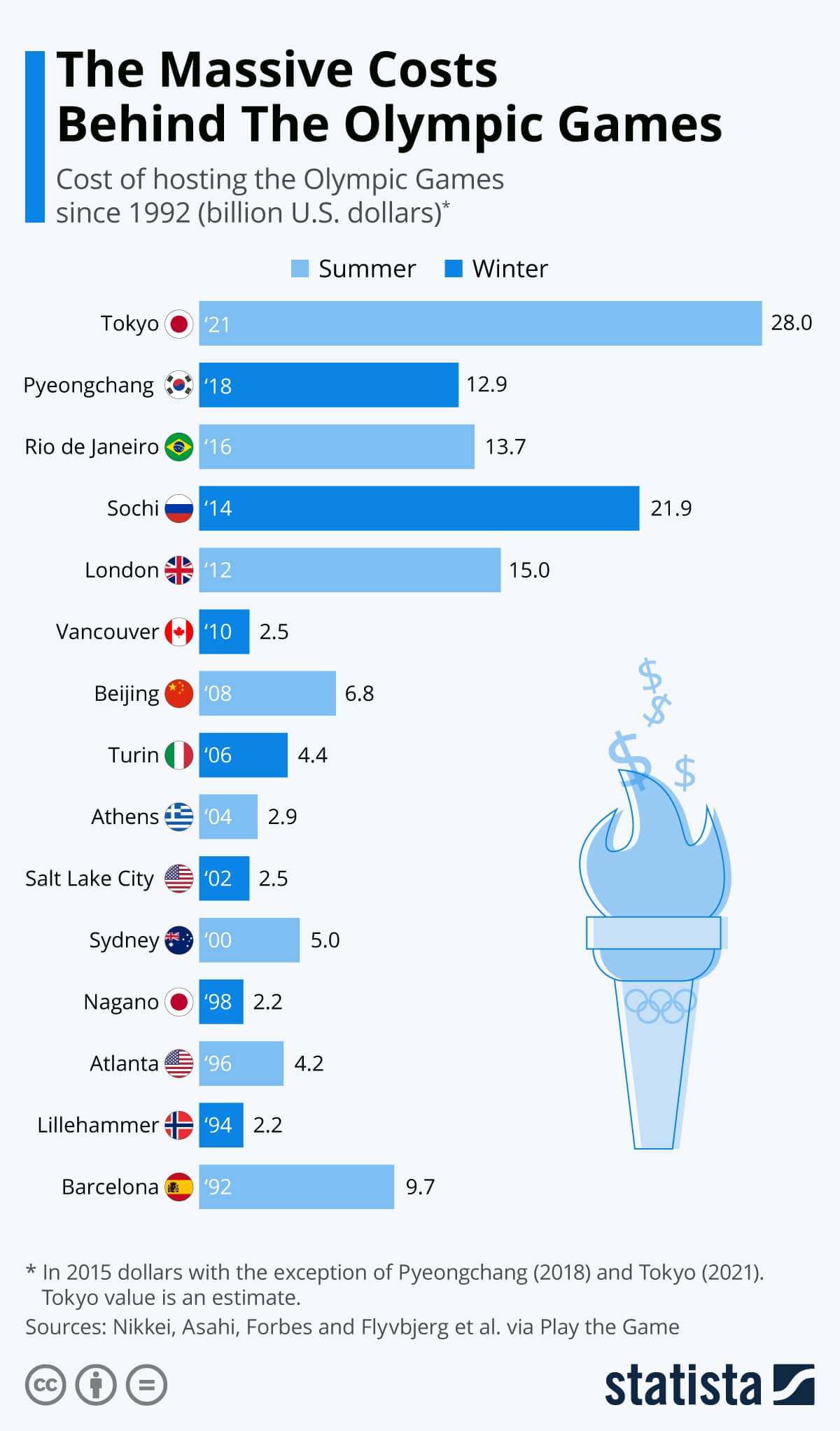 I costi delle Olimpiadi estive e invernali (Fonte: Statista)
