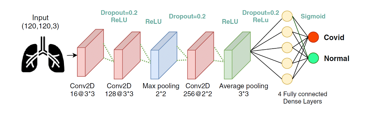 Rete neurale convoluzionale per la classificazione di pazienti COVID-19. Credits: doi.org