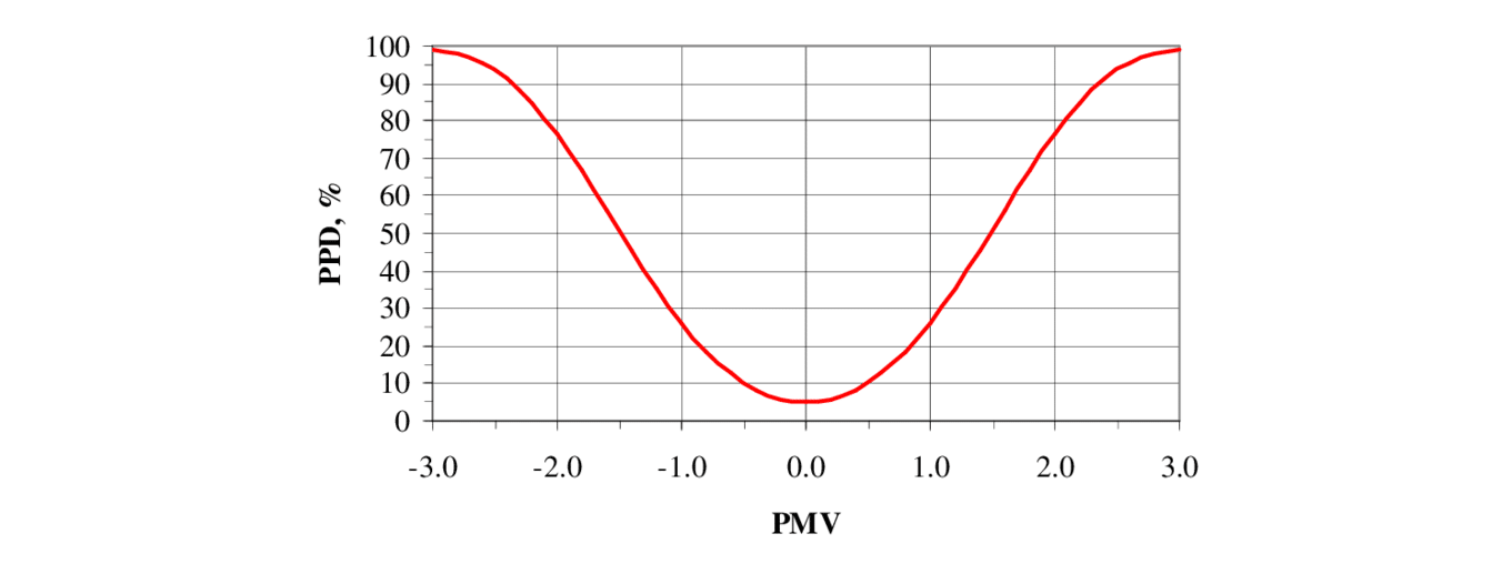 Credits: Markov – Pratical evaluation of the termal comfort parameters 