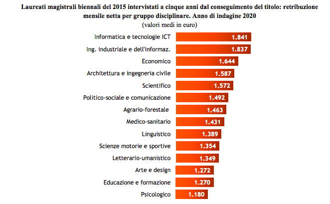 Retribuzione mensile netta per gruppo disciplinare (Fonte: AlmaLaurea)