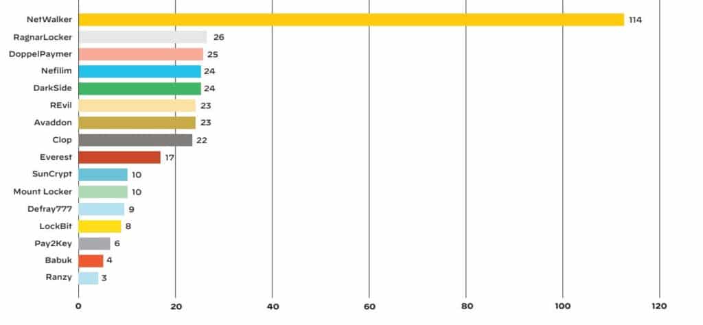 Numero di vittime per famiglia di ransomware con leak di dati (periodo gennaio 2020 - gennaio 2021)