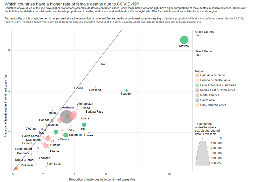 Credits: World Bank Gender Data Portal team illustration of Global Health 50/50 data, retrieved 3/4/2021 