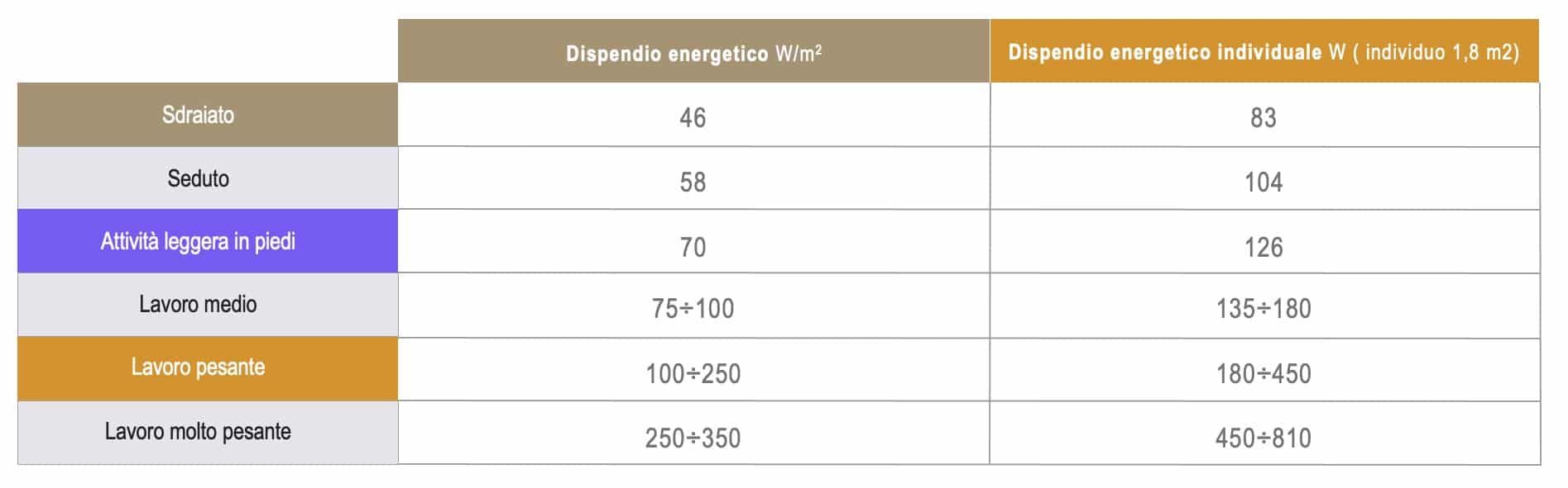 Temperatura e dispendio energetico