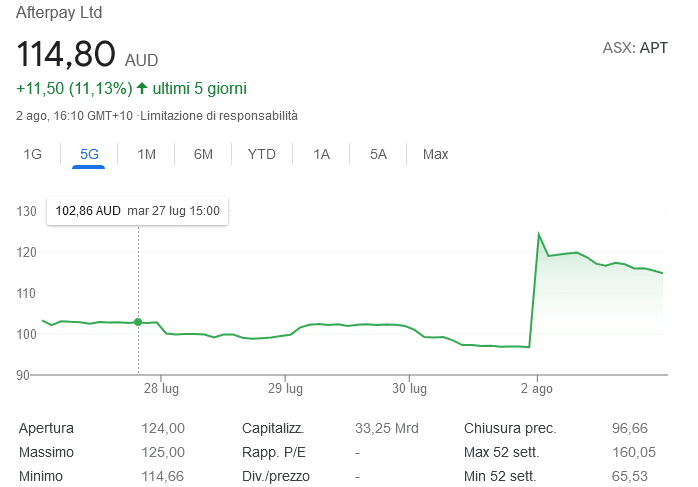 Afterpay: deal con Square per 29 miliardi: il ceo di Twitter sorride