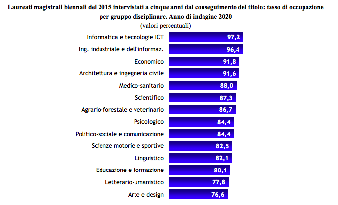 Tasso di occupazione per gruppo disciplinare (Fonte: AlmaLaurea)
