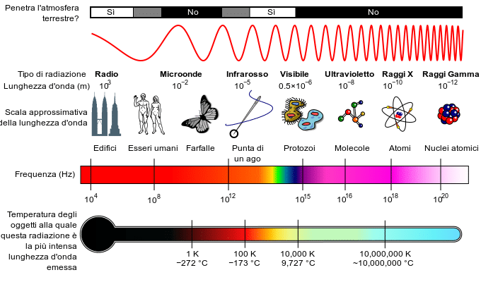 Spettro elettromagnetico in cui sono visibili le varie lunghezze d'onda in corrispondenza delle diverse frequenze. Lo spettro utilizzato dal 6G si colloca tra quello delle onde Radio e quello delle Microonde, poco prima di queste ultime, da sinistra.Credi
