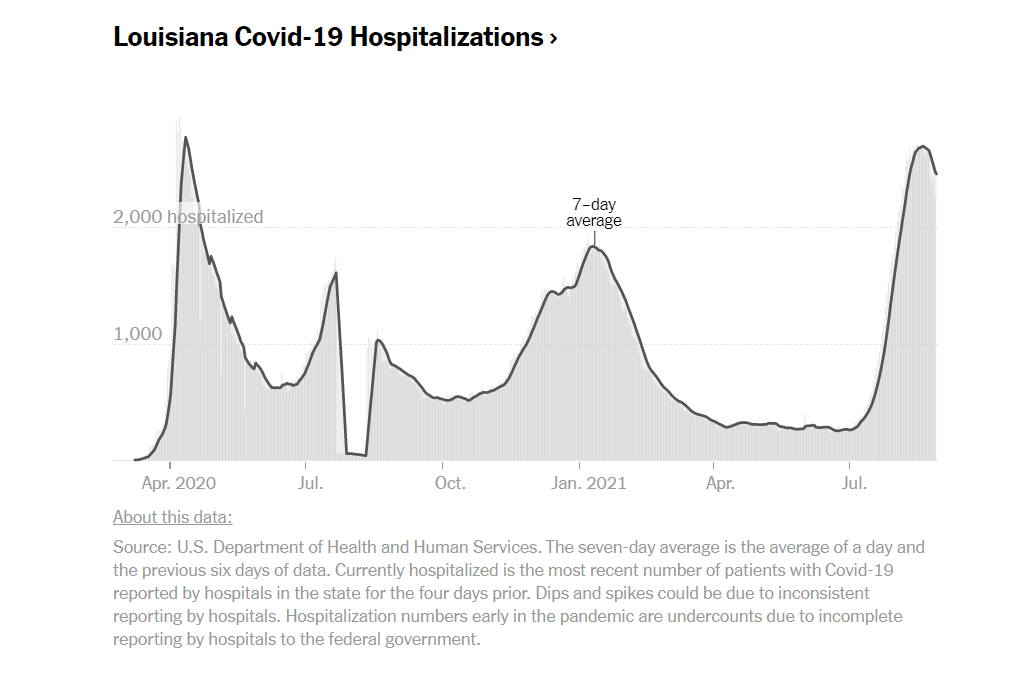 L'andamento delle ospedalizzazioni in Louisiana