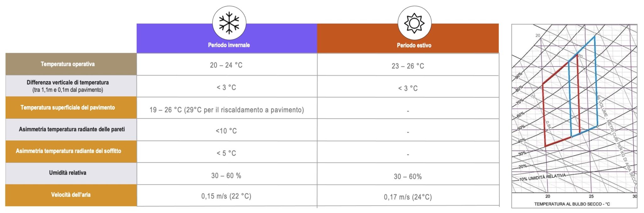 Temperatura e comfort