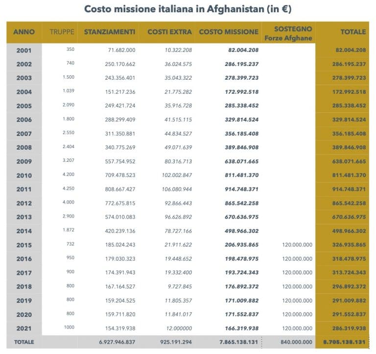 Fonte: Osservatorio sulle spese militari italiane, Milex