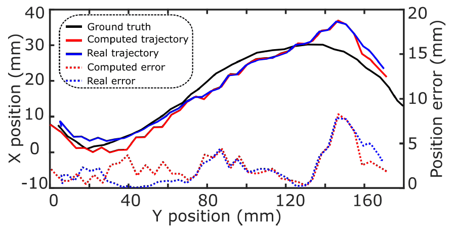Le linee solide sono le traiettorie ottenute dal robot, mentre quelle tratteggiate rappresentano l'errore di posizione calcolato. Credit: Jiang et al.
