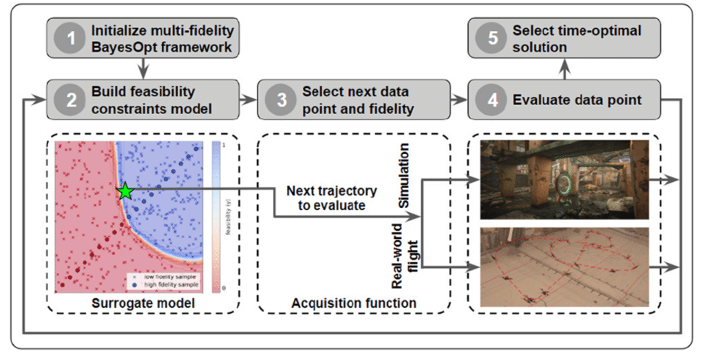 Panoramica dell'algoritmo proposto che modella i vincoli di fattibilità dinamica per trovare in modo efficiente la traiettoria ottimale nel tempo. Credits: ‘Multi-fidelity black-box optimization for time-optimal quadrotor maneuvers’.