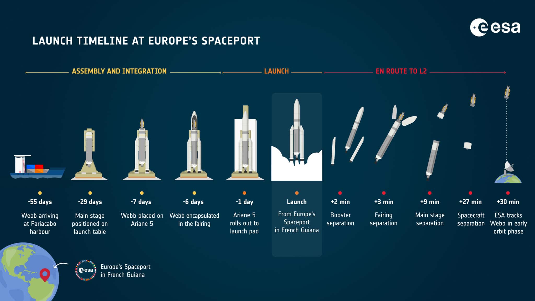 timeline di lancio del James Webb Telescope. Credits: ESA