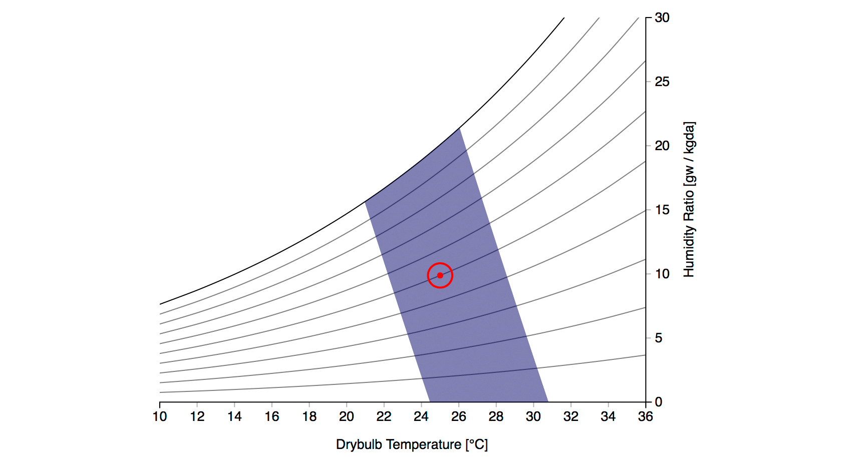 Diagramma psicrometrico e comfort zone in blu. Credits: Wikimedia - CBE Thermal Comfort