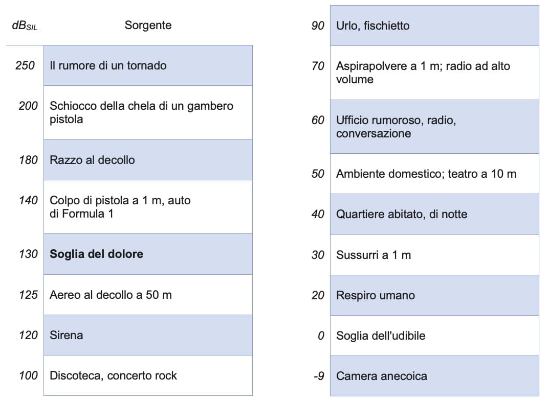 Il rapporto tra comfort acustico e benessere è spesso sottovalutato