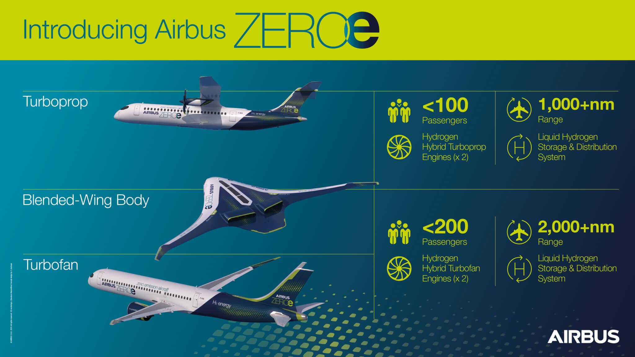 Infografica ZEROe Credits: Airbus